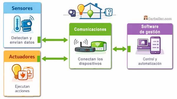 Componentes del ecosistema domótico