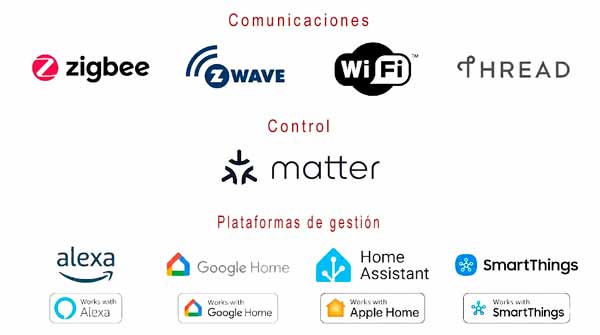 Logos de las tecnologías domóticas más conocidas