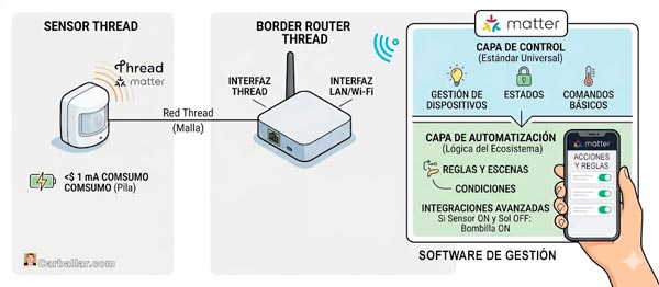 Ecosistema domótico con Thread, Wi-Fi y Matter