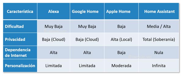 Comparativa de las principales plataformas domóticas