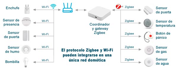 Integración de Zigbee y Wi-Fi en una red domótica