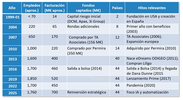 La evolución de eDreams