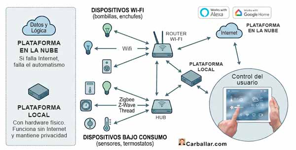 Estructura de un ecosistema domótico