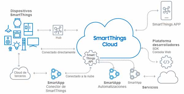 Plataforma de Samsung SmartThings