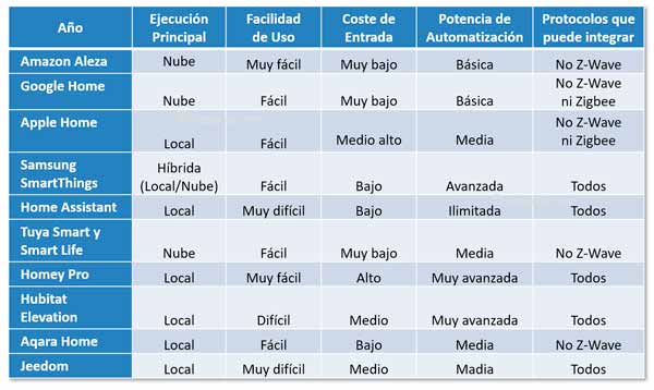 Comparativa de ecosistemas Smart Home