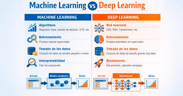 Machine learning vs Deep learning