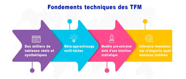 Fondements techniques des TFM