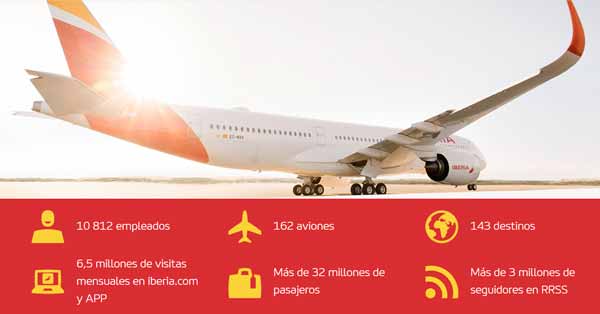 Datos de Iberia en 2026 (Fuente: Iberia.com)
