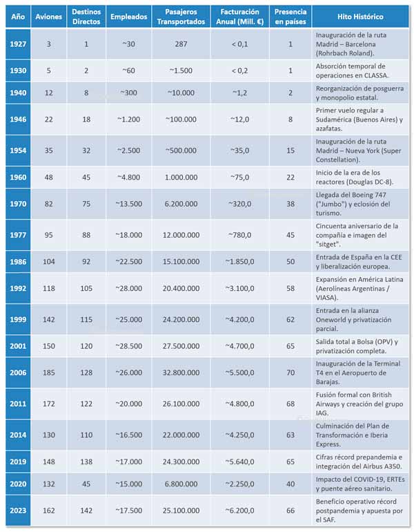 Evolución de las cifras de Iberia (empresa y filiales)