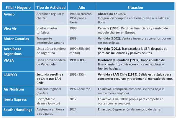 Empresas filiales de Iberia