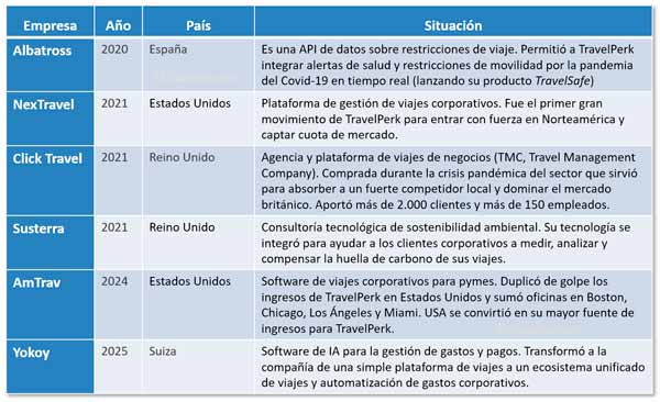 Compras de empresas de TravelPerk