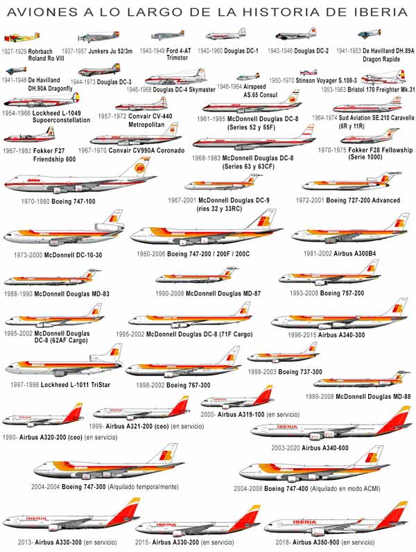 Aviones de la flota de Iberia en sus 100 años de historia (1927-2027)