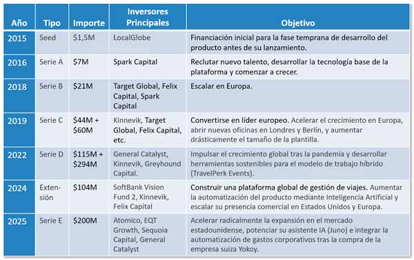 Inversión de capital riesgo en TravelPerk